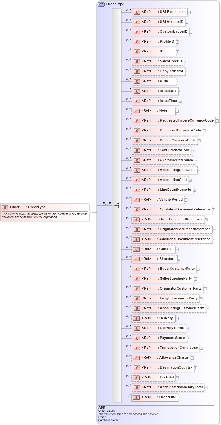 XSD Diagram of Order in schema ubl-order-2_0_xsd (OASIS Universal Business Language (UBL) TC)