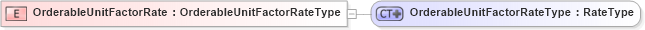 XSD Diagram of OrderableUnitFactorRate in schema ubl-commonbasiccomponents-2_0_xsd (OASIS Universal Business Language (UBL) TC)