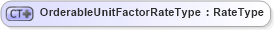 XSD Diagram of OrderableUnitFactorRateType in schema ubl-commonbasiccomponents-2_0_xsd (OASIS Universal Business Language (UBL) TC)