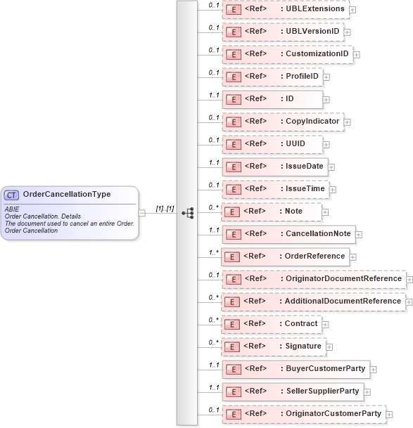 XSD Diagram of OrderCancellationType in schema ubl-ordercancellation-2_0_xsd (OASIS Universal Business Language (UBL) TC)