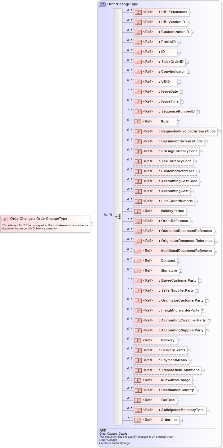 XSD Diagram of OrderChange in schema ubl-orderchange-2_0_xsd (OASIS Universal Business Language (UBL) TC)