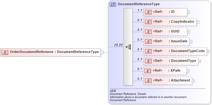 XSD Diagram of OrderDocumentReference in schema ubl-commonaggregatecomponents-2_0_xsd (OASIS Universal Business Language (UBL) TC)