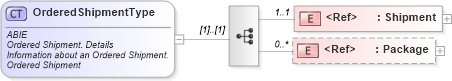 XSD Diagram of OrderedShipmentType in schema ubl-commonaggregatecomponents-2_0_xsd (OASIS Universal Business Language (UBL) TC)