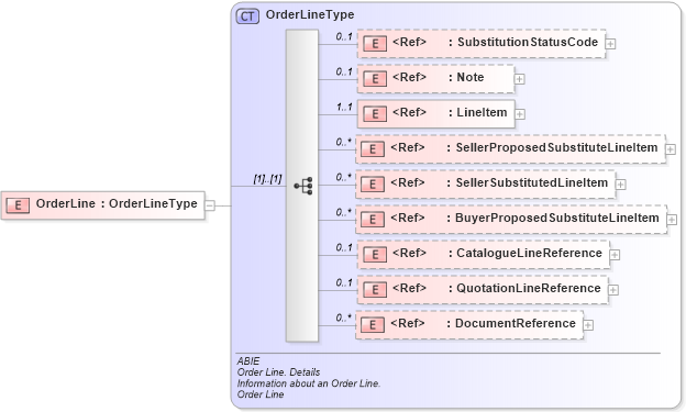 XSD Diagram of OrderLine in schema ubl-commonaggregatecomponents-2_0_xsd (OASIS Universal Business Language (UBL) TC)