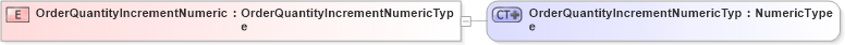 XSD Diagram of OrderQuantityIncrementNumeric in schema ubl-commonbasiccomponents-2_0_xsd (OASIS Universal Business Language (UBL) TC)