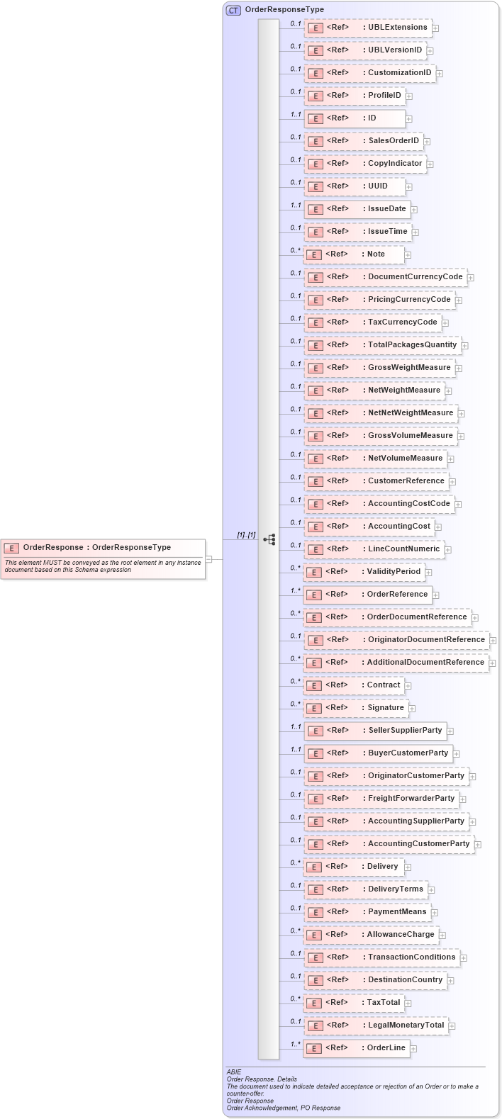 XSD Diagram of OrderResponse in schema ubl-orderresponse-2_0_xsd (OASIS Universal Business Language (UBL) TC)