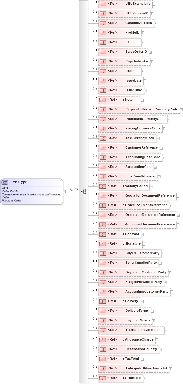 XSD Diagram of OrderType in schema ubl-order-2_0_xsd (OASIS Universal Business Language (UBL) TC)