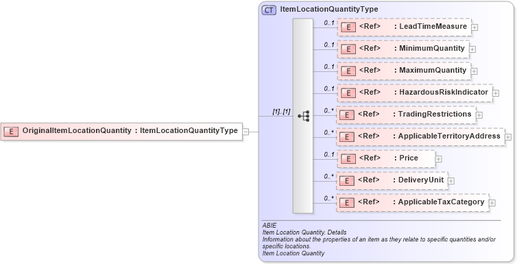 XSD Diagram of OriginalItemLocationQuantity in schema ubl-commonaggregatecomponents-2_0_xsd (OASIS Universal Business Language (UBL) TC)