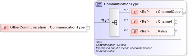 XSD Diagram of OtherCommunication in schema ubl-commonaggregatecomponents-2_0_xsd (OASIS Universal Business Language (UBL) TC)