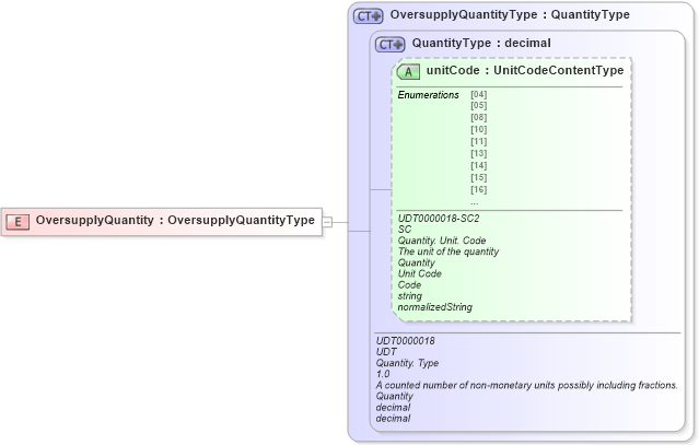 XSD Diagram of OversupplyQuantity in schema ubl-commonbasiccomponents-2_0_xsd (OASIS Universal Business Language (UBL) TC)