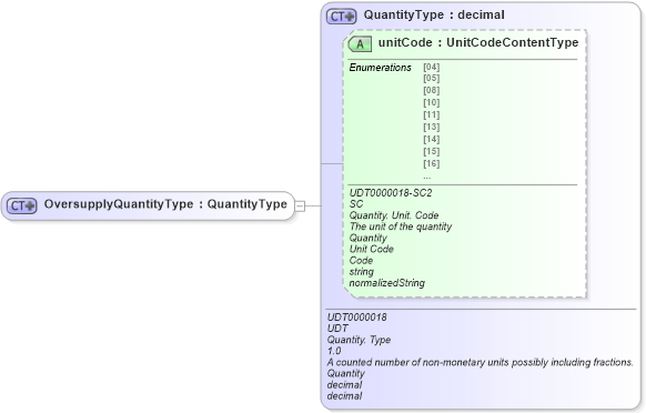 XSD Diagram of OversupplyQuantityType in schema ubl-commonbasiccomponents-2_0_xsd (OASIS Universal Business Language (UBL) TC)