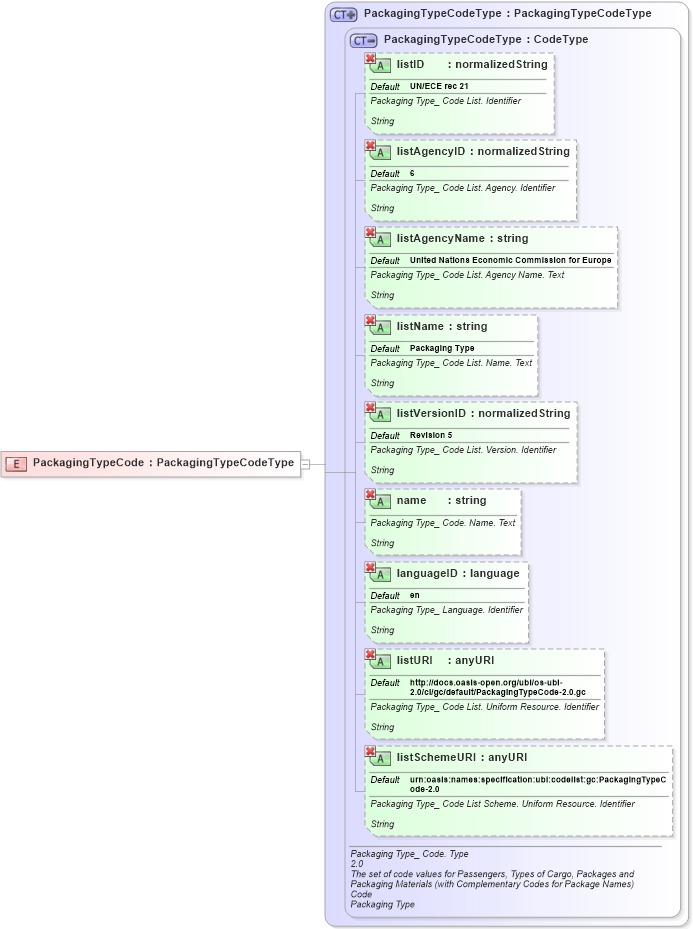 XSD Diagram of PackagingTypeCode in schema ubl-commonbasiccomponents-2_0_xsd (OASIS Universal Business Language (UBL) TC)