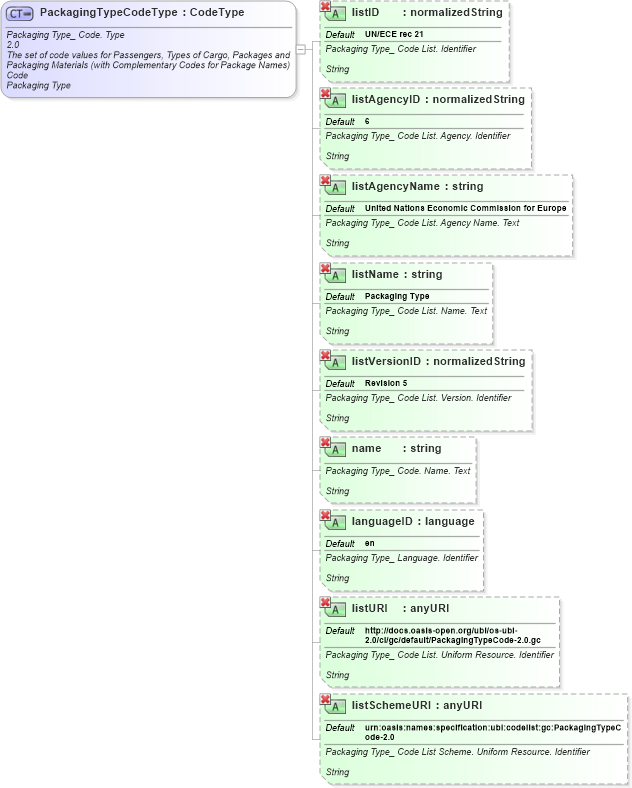 XSD Diagram of PackagingTypeCodeType in schema ubl-qualifieddatatypes-2_0_xsd (OASIS Universal Business Language (UBL) TC)