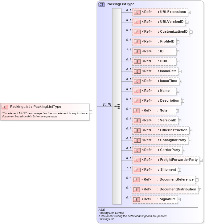 XSD Diagram of PackingList in schema ubl-packinglist-2_0_xsd (OASIS Universal Business Language (UBL) TC)