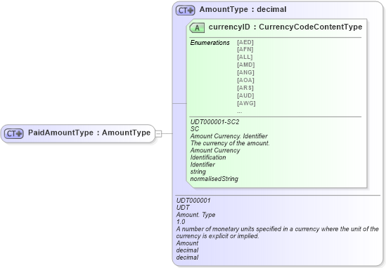 XSD Diagram of PaidAmountType in schema ubl-commonbasiccomponents-2_0_xsd (OASIS Universal Business Language (UBL) TC)