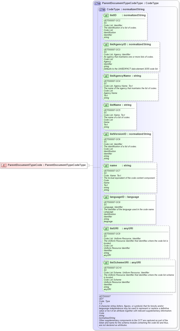 XSD Diagram of ParentDocumentTypeCode in schema ubl-commonbasiccomponents-2_0_xsd (OASIS Universal Business Language (UBL) TC)