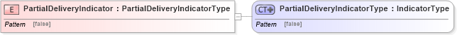 XSD Diagram of PartialDeliveryIndicator in schema ubl-commonbasiccomponents-2_0_xsd (OASIS Universal Business Language (UBL) TC)