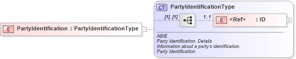 XSD Diagram of PartyIdentification in schema ubl-commonaggregatecomponents-2_0_xsd (OASIS Universal Business Language (UBL) TC)