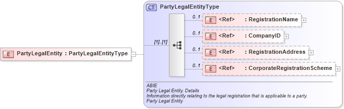 XSD Diagram of PartyLegalEntity in schema ubl-commonaggregatecomponents-2_0_xsd (OASIS Universal Business Language (UBL) TC)