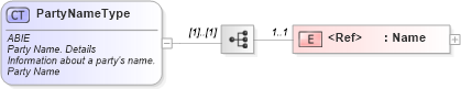 XSD Diagram of PartyNameType in schema ubl-commonaggregatecomponents-2_0_xsd (OASIS Universal Business Language (UBL) TC)