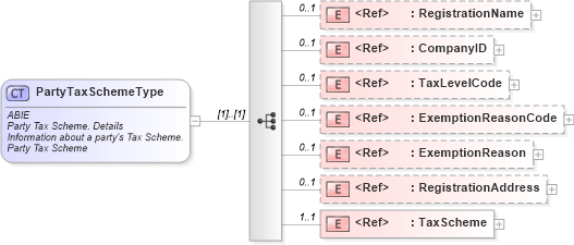 XSD Diagram of PartyTaxSchemeType in schema ubl-commonaggregatecomponents-2_0_xsd (OASIS Universal Business Language (UBL) TC)