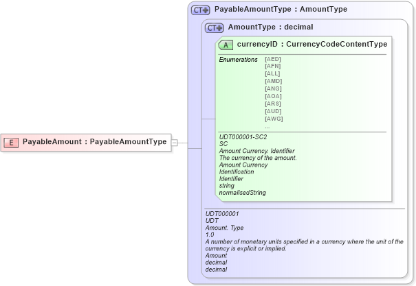 XSD Diagram of PayableAmount in schema ubl-commonbasiccomponents-2_0_xsd (OASIS Universal Business Language (UBL) TC)