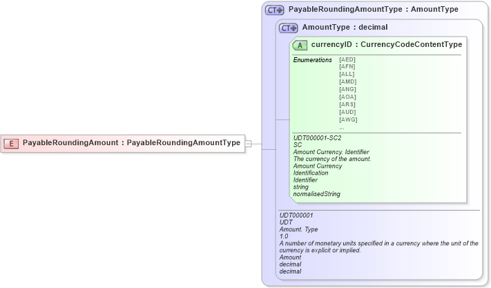 XSD Diagram of PayableRoundingAmount in schema ubl-commonbasiccomponents-2_0_xsd (OASIS Universal Business Language (UBL) TC)
