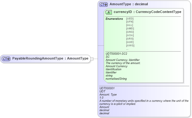 XSD Diagram of PayableRoundingAmountType in schema ubl-commonbasiccomponents-2_0_xsd (OASIS Universal Business Language (UBL) TC)