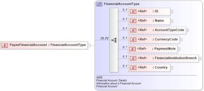 XSD Diagram of PayeeFinancialAccount in schema ubl-commonaggregatecomponents-2_0_xsd (OASIS Universal Business Language (UBL) TC)