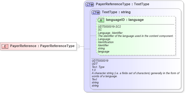 XSD Diagram of PayerReference in schema ubl-commonbasiccomponents-2_0_xsd (OASIS Universal Business Language (UBL) TC)