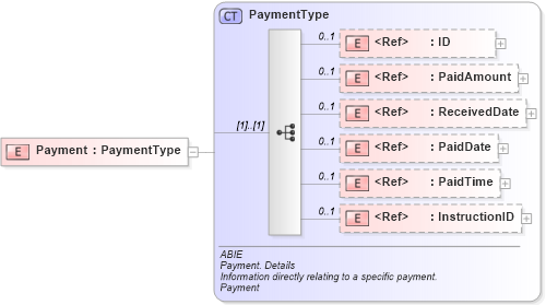 XSD Diagram of Payment in schema ubl-commonaggregatecomponents-2_0_xsd (OASIS Universal Business Language (UBL) TC)