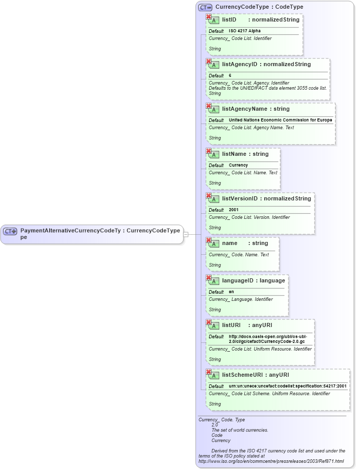 XSD Diagram of PaymentAlternativeCurrencyCodeType in schema ubl-commonbasiccomponents-2_0_xsd (OASIS Universal Business Language (UBL) TC)