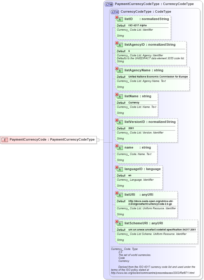 XSD Diagram of PaymentCurrencyCode in schema ubl-commonbasiccomponents-2_0_xsd (OASIS Universal Business Language (UBL) TC)