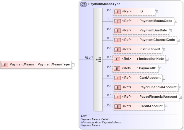 XSD Diagram of PaymentMeans in schema ubl-commonaggregatecomponents-2_0_xsd (OASIS Universal Business Language (UBL) TC)