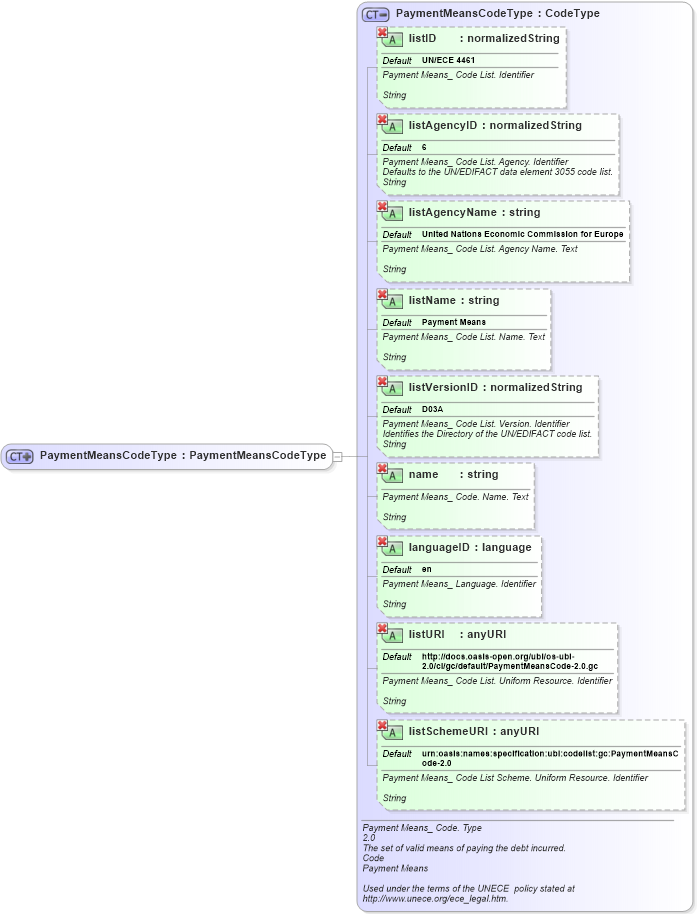 XSD Diagram of PaymentMeansCodeType in schema ubl-commonbasiccomponents-2_0_xsd (OASIS Universal Business Language (UBL) TC)