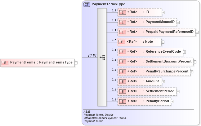 XSD Diagram of PaymentTerms in schema ubl-commonaggregatecomponents-2_0_xsd (OASIS Universal Business Language (UBL) TC)