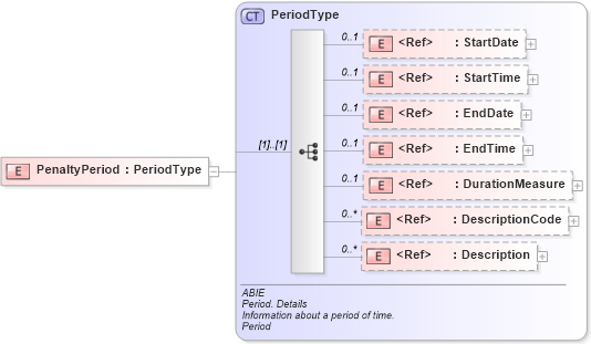 XSD Diagram of PenaltyPeriod in schema ubl-commonaggregatecomponents-2_0_xsd (OASIS Universal Business Language (UBL) TC)