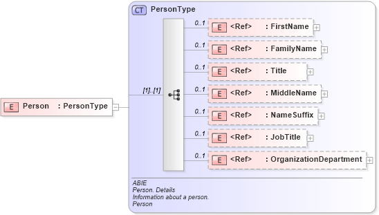 XSD Diagram of Person in schema ubl-commonaggregatecomponents-2_0_xsd (OASIS Universal Business Language (UBL) TC)
