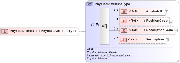 XSD Diagram of PhysicalAttribute in schema ubl-commonaggregatecomponents-2_0_xsd (OASIS Universal Business Language (UBL) TC)