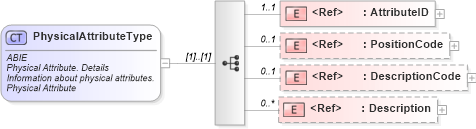 XSD Diagram of PhysicalAttributeType in schema ubl-commonaggregatecomponents-2_0_xsd (OASIS Universal Business Language (UBL) TC)