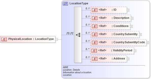 XSD Diagram of PhysicalLocation in schema ubl-commonaggregatecomponents-2_0_xsd (OASIS Universal Business Language (UBL) TC)