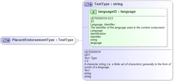 XSD Diagram of PlacardEndorsementType in schema ubl-commonbasiccomponents-2_0_xsd (OASIS Universal Business Language (UBL) TC)