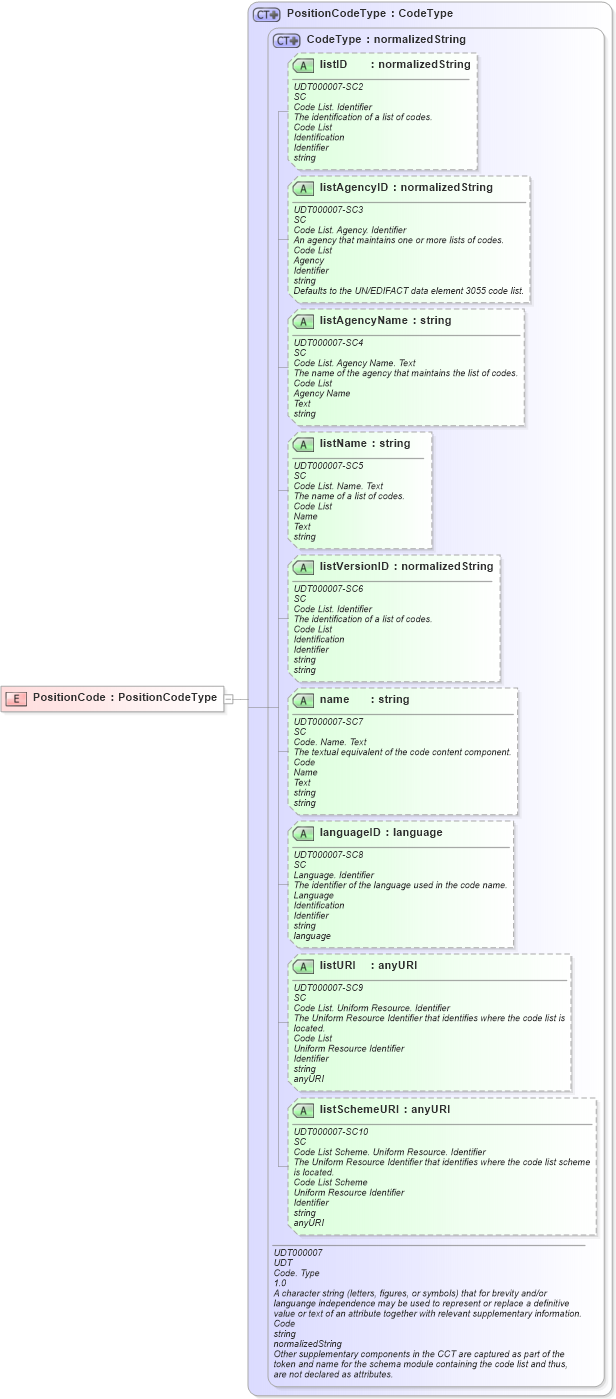 XSD Diagram of PositionCode in schema ubl-commonbasiccomponents-2_0_xsd (OASIS Universal Business Language (UBL) TC)