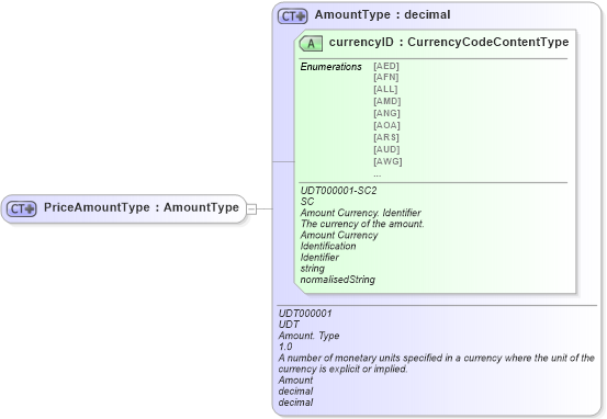 XSD Diagram of PriceAmountType in schema ubl-commonbasiccomponents-2_0_xsd (OASIS Universal Business Language (UBL) TC)