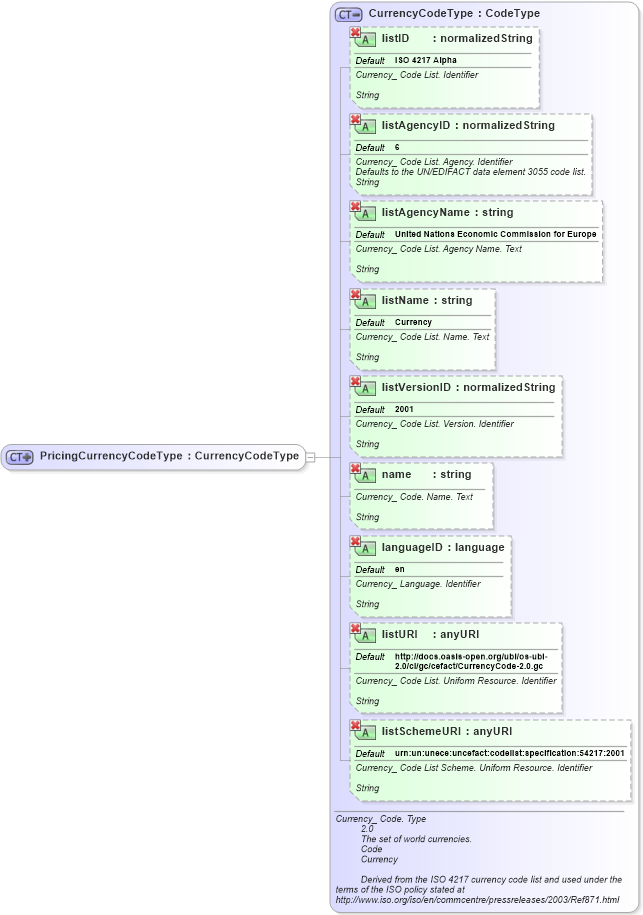 XSD Diagram of PricingCurrencyCodeType in schema ubl-commonbasiccomponents-2_0_xsd (OASIS Universal Business Language (UBL) TC)