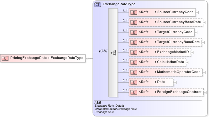 XSD Diagram of PricingExchangeRate in schema ubl-commonaggregatecomponents-2_0_xsd (OASIS Universal Business Language (UBL) TC)