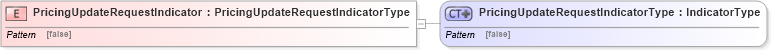 XSD Diagram of PricingUpdateRequestIndicator in schema ubl-commonbasiccomponents-2_0_xsd (OASIS Universal Business Language (UBL) TC)