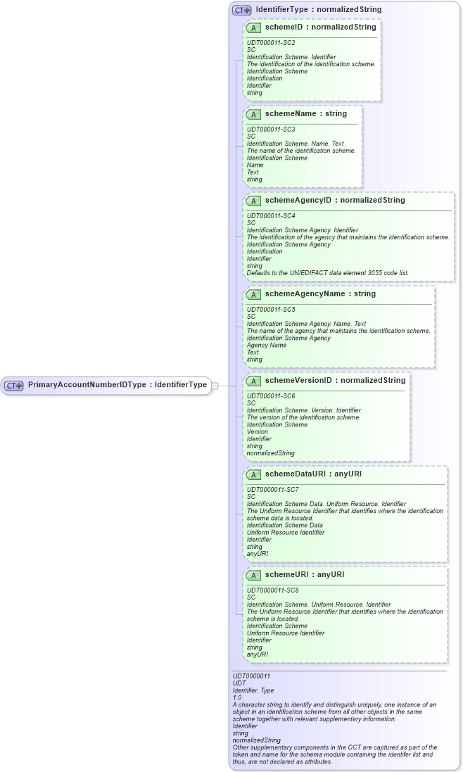XSD Diagram of PrimaryAccountNumberIDType in schema ubl-commonbasiccomponents-2_0_xsd (OASIS Universal Business Language (UBL) TC)