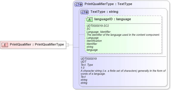 XSD Diagram of PrintQualifier in schema ubl-commonbasiccomponents-2_0_xsd (OASIS Universal Business Language (UBL) TC)