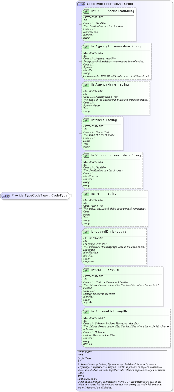 XSD Diagram of ProviderTypeCodeType in schema ubl-commonbasiccomponents-2_0_xsd (OASIS Universal Business Language (UBL) TC)